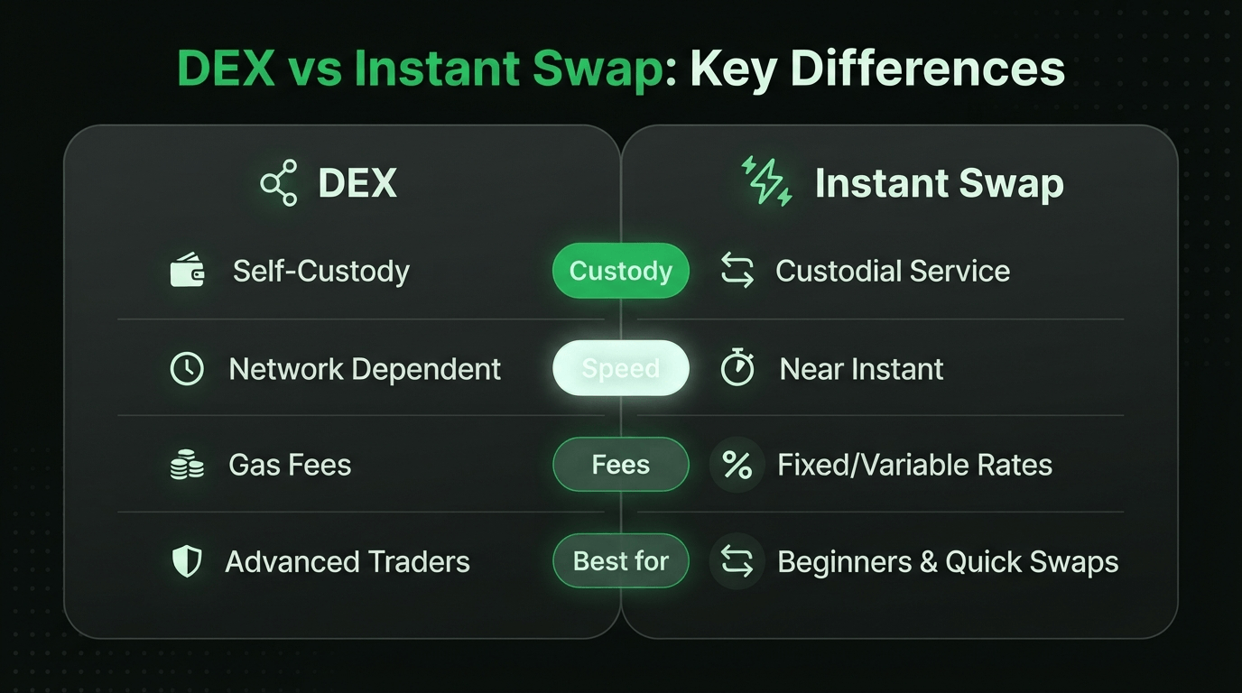 DEX vs Instant Swap: Key Differences