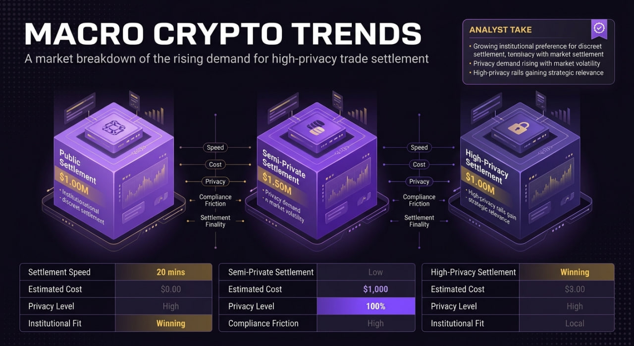 Macro Crypto Trends: The Growing Demand for High-Privacy Trade Settlement