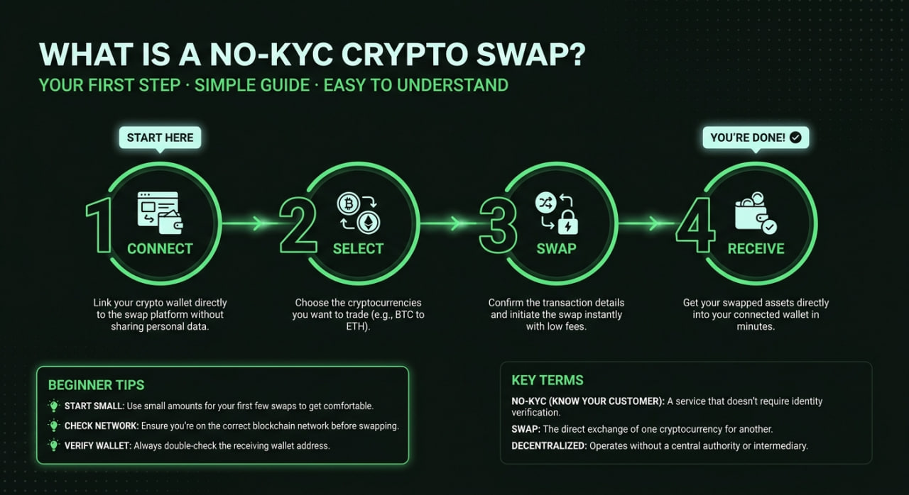 What is a No-KYC Crypto Swap? A Simple Guide for New Traders